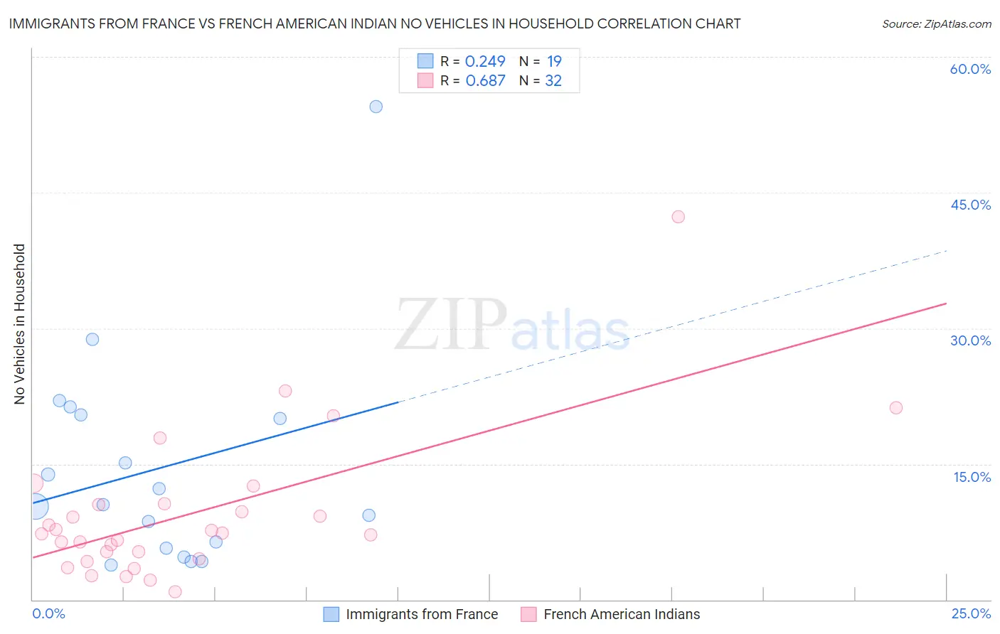 Immigrants from France vs French American Indian No Vehicles in Household