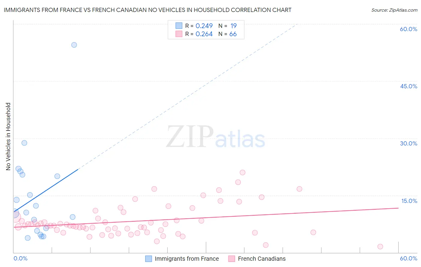 Immigrants from France vs French Canadian No Vehicles in Household