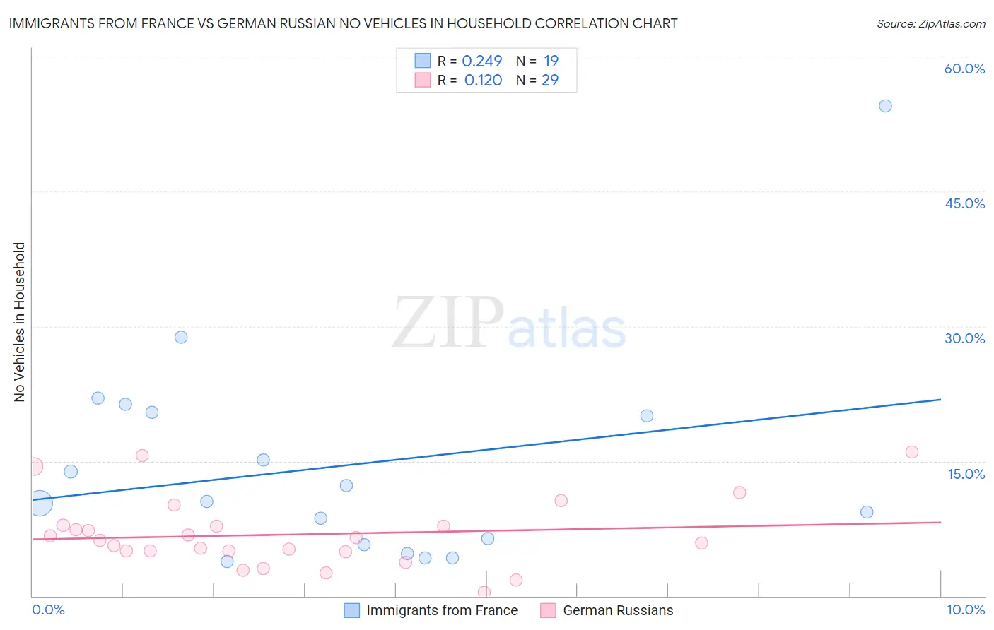 Immigrants from France vs German Russian No Vehicles in Household