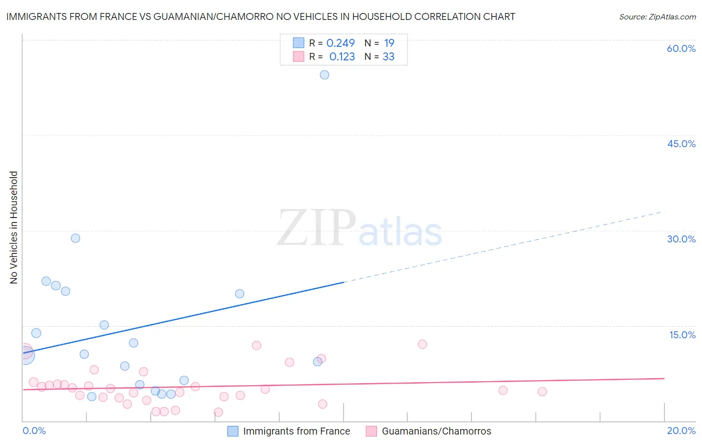 Immigrants from France vs Guamanian/Chamorro No Vehicles in Household