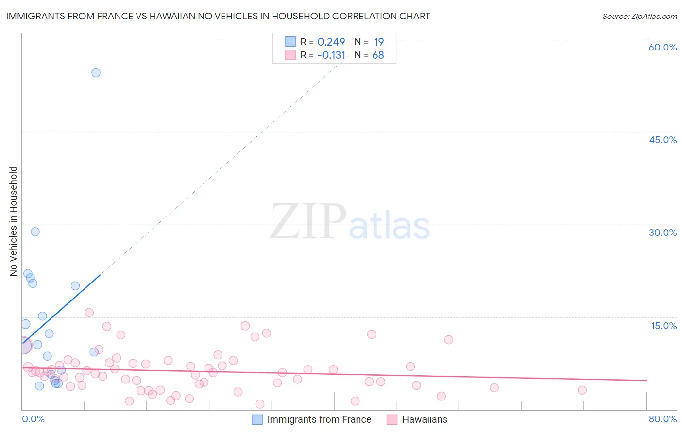 Immigrants from France vs Hawaiian No Vehicles in Household