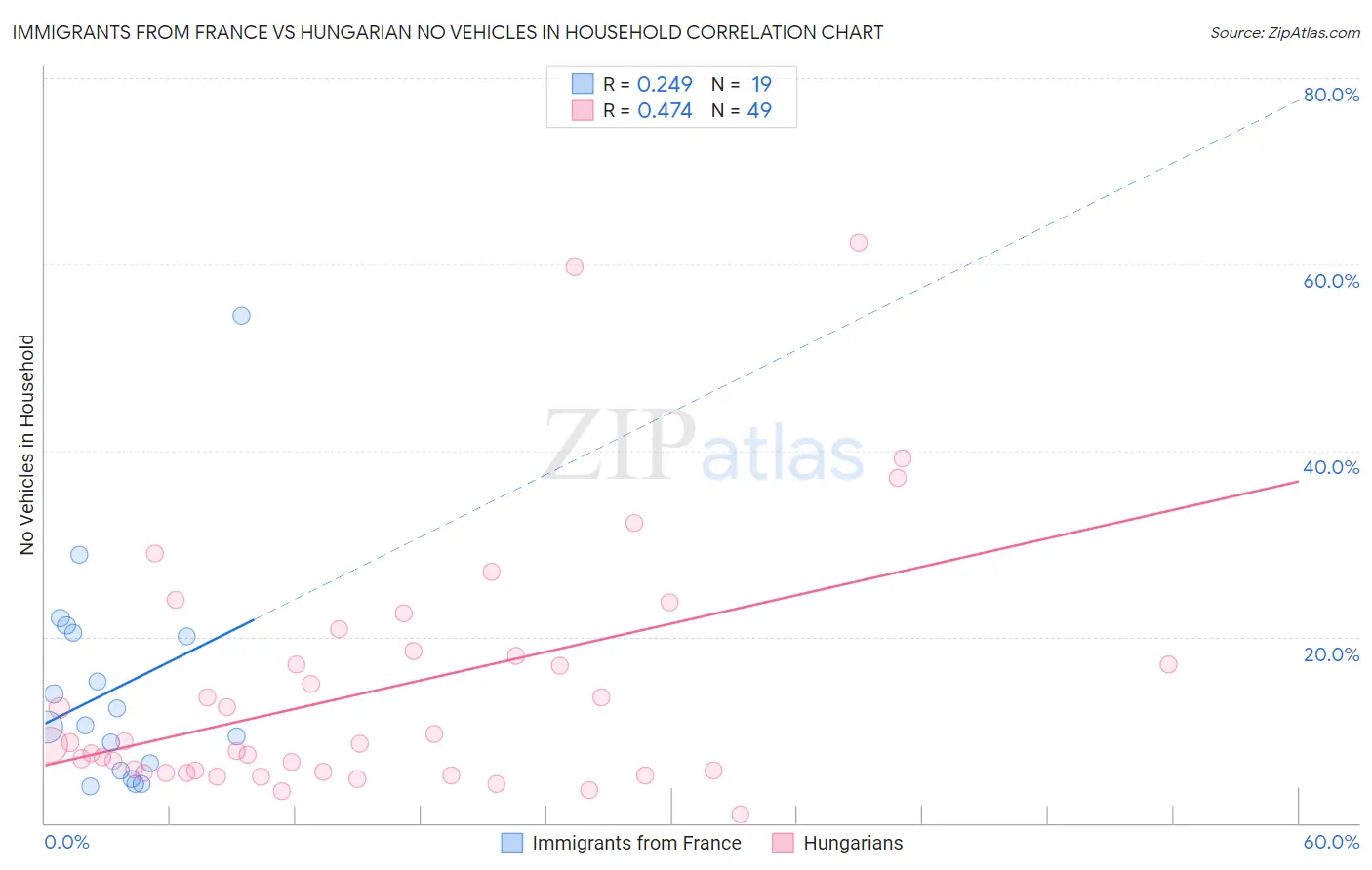 Immigrants from France vs Hungarian No Vehicles in Household
