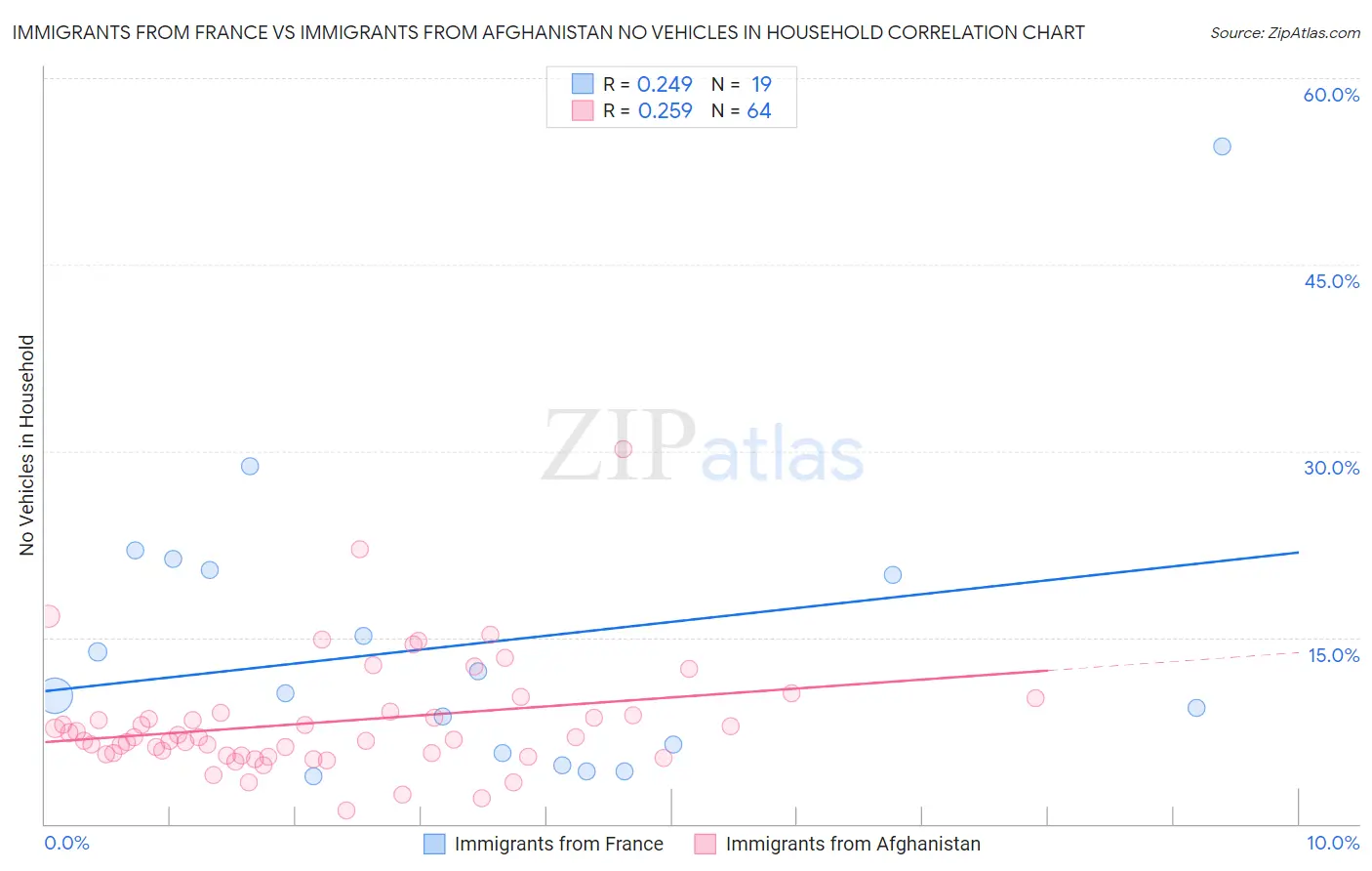 Immigrants from France vs Immigrants from Afghanistan No Vehicles in Household