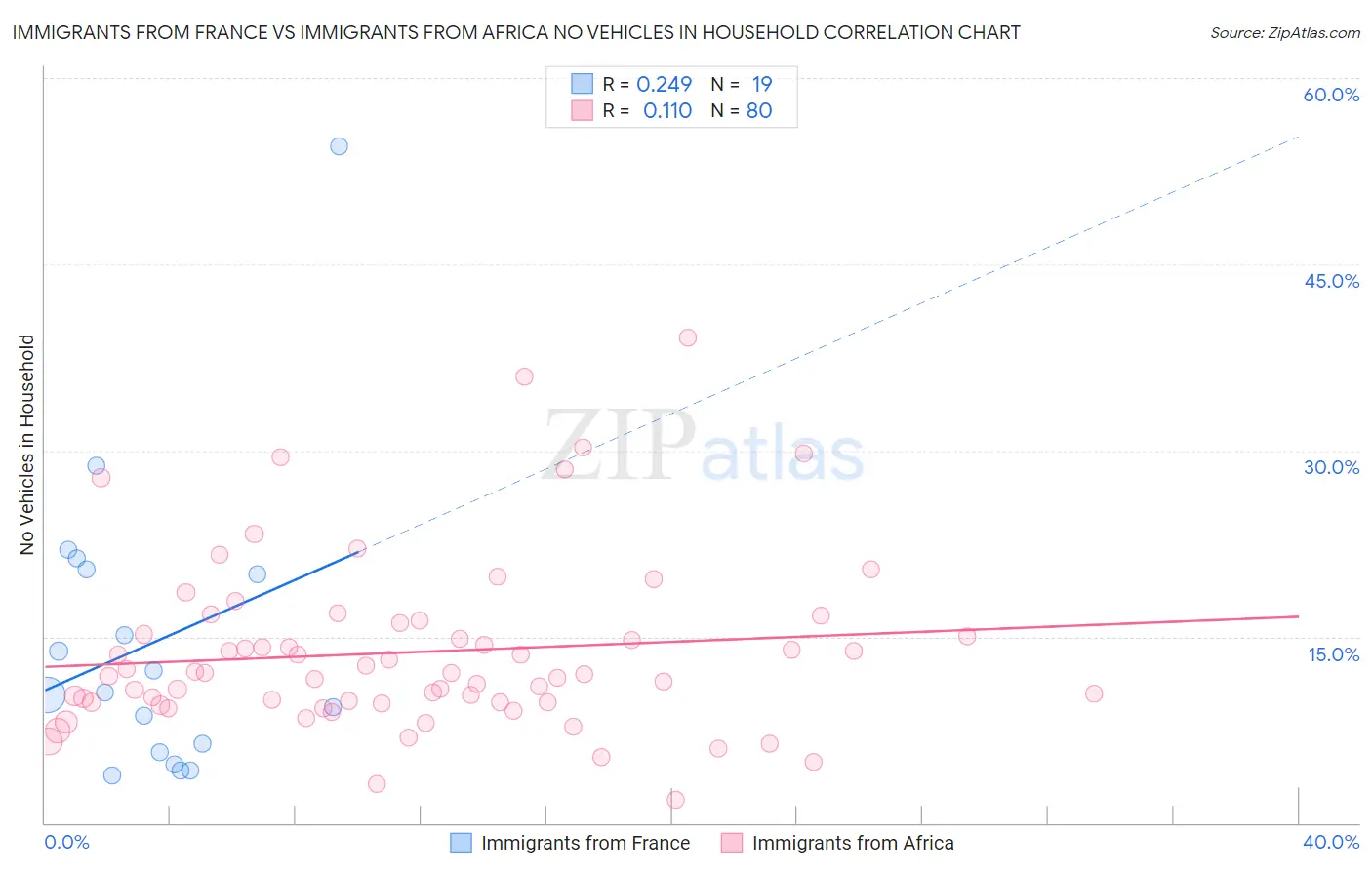 Immigrants from France vs Immigrants from Africa No Vehicles in Household