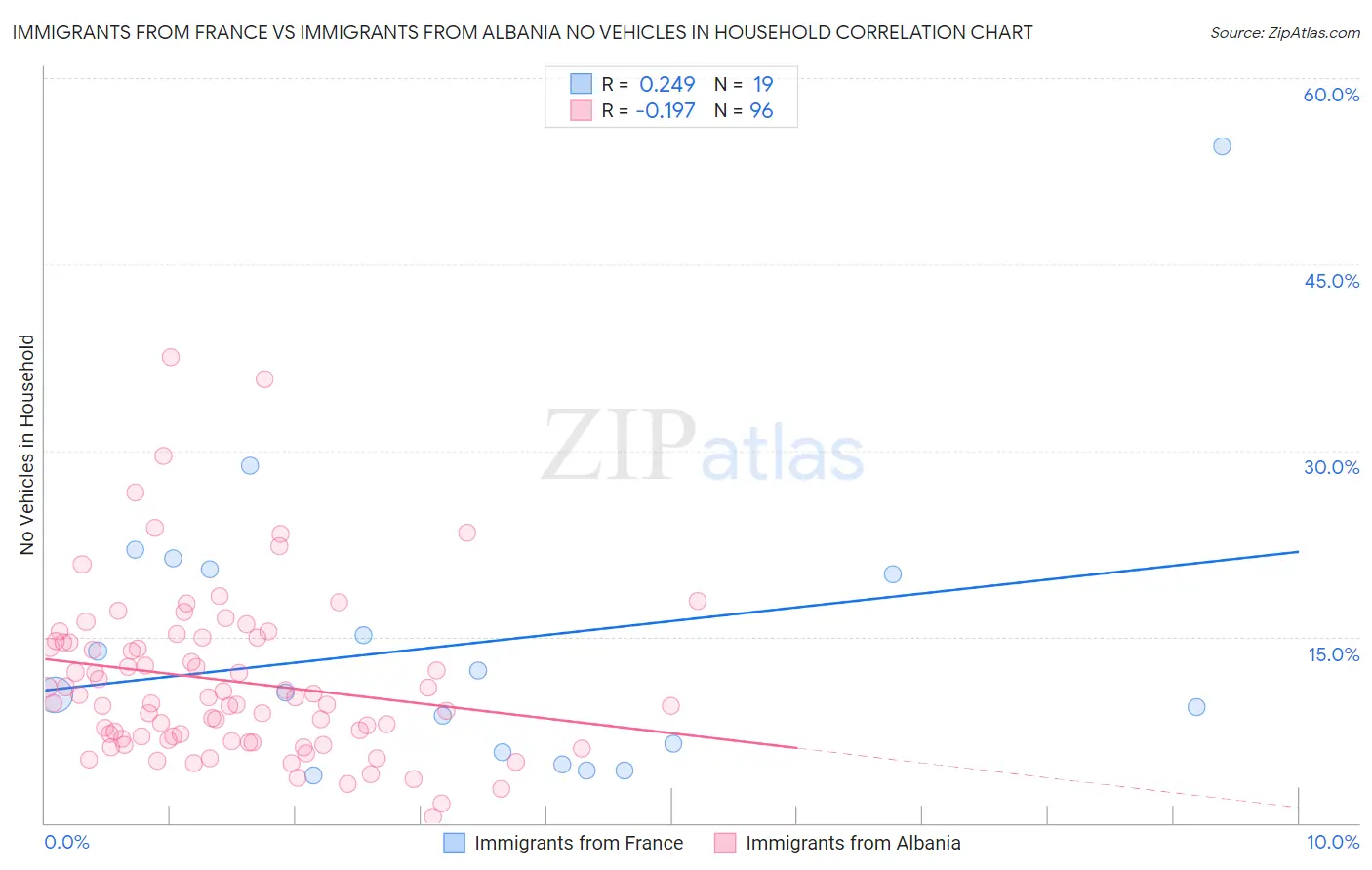 Immigrants from France vs Immigrants from Albania No Vehicles in Household