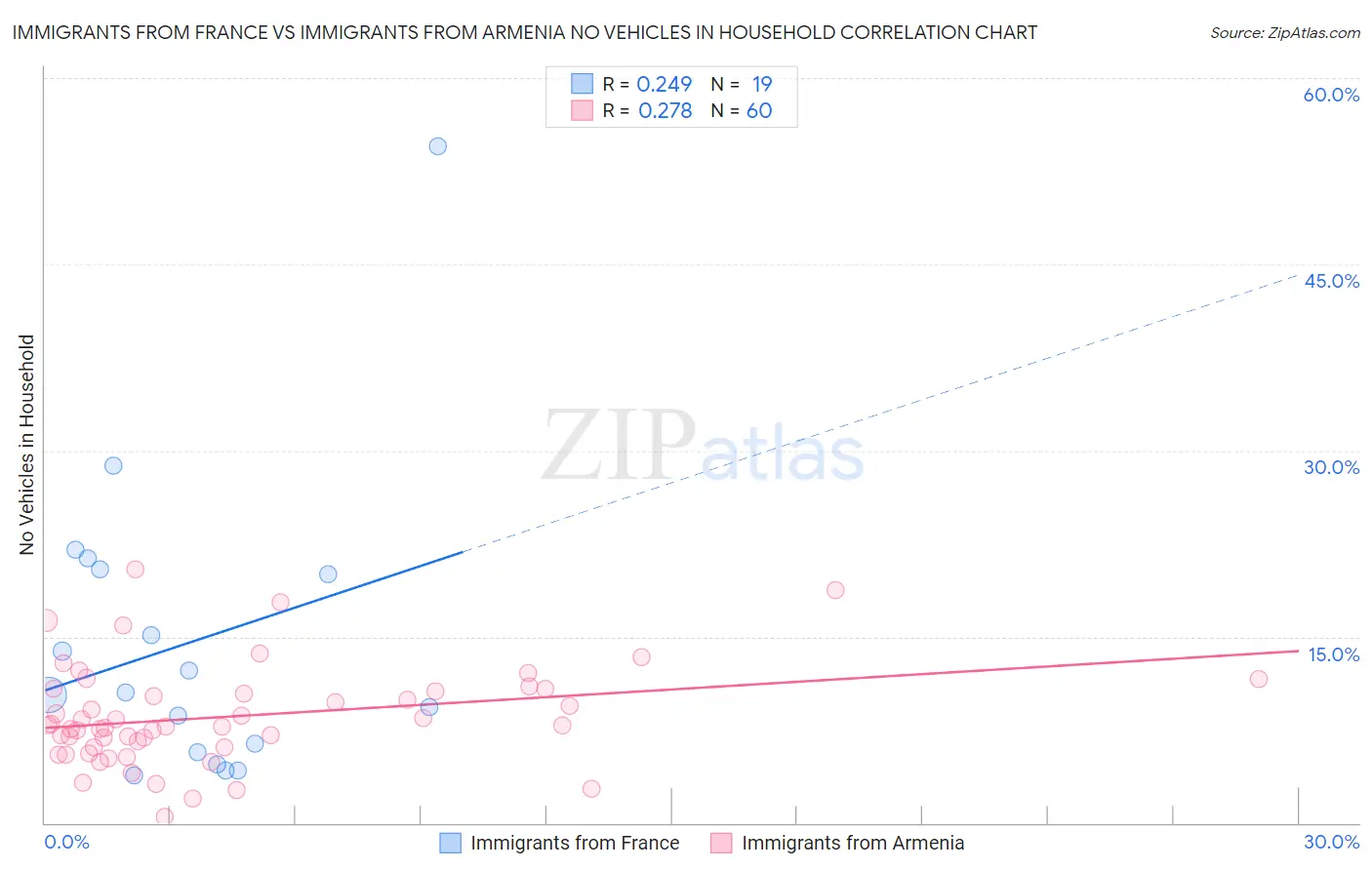 Immigrants from France vs Immigrants from Armenia No Vehicles in Household