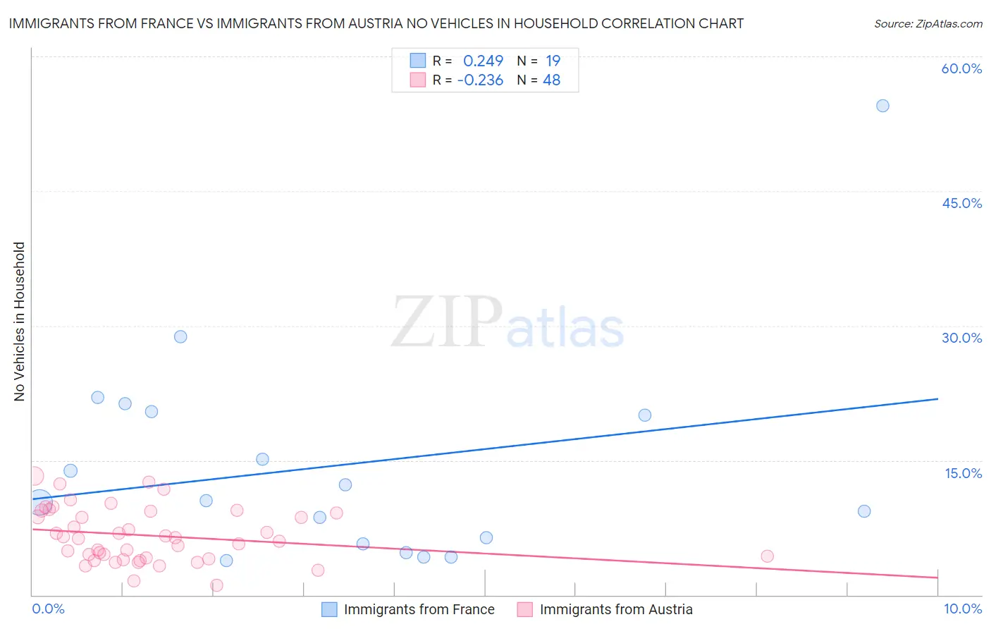 Immigrants from France vs Immigrants from Austria No Vehicles in Household