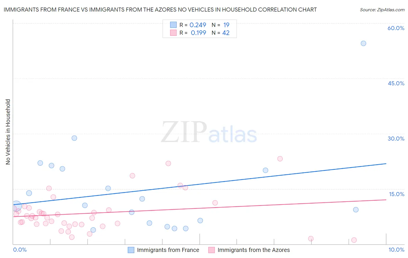 Immigrants from France vs Immigrants from the Azores No Vehicles in Household