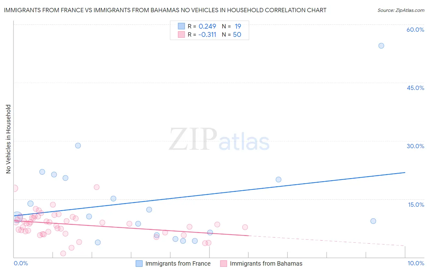 Immigrants from France vs Immigrants from Bahamas No Vehicles in Household