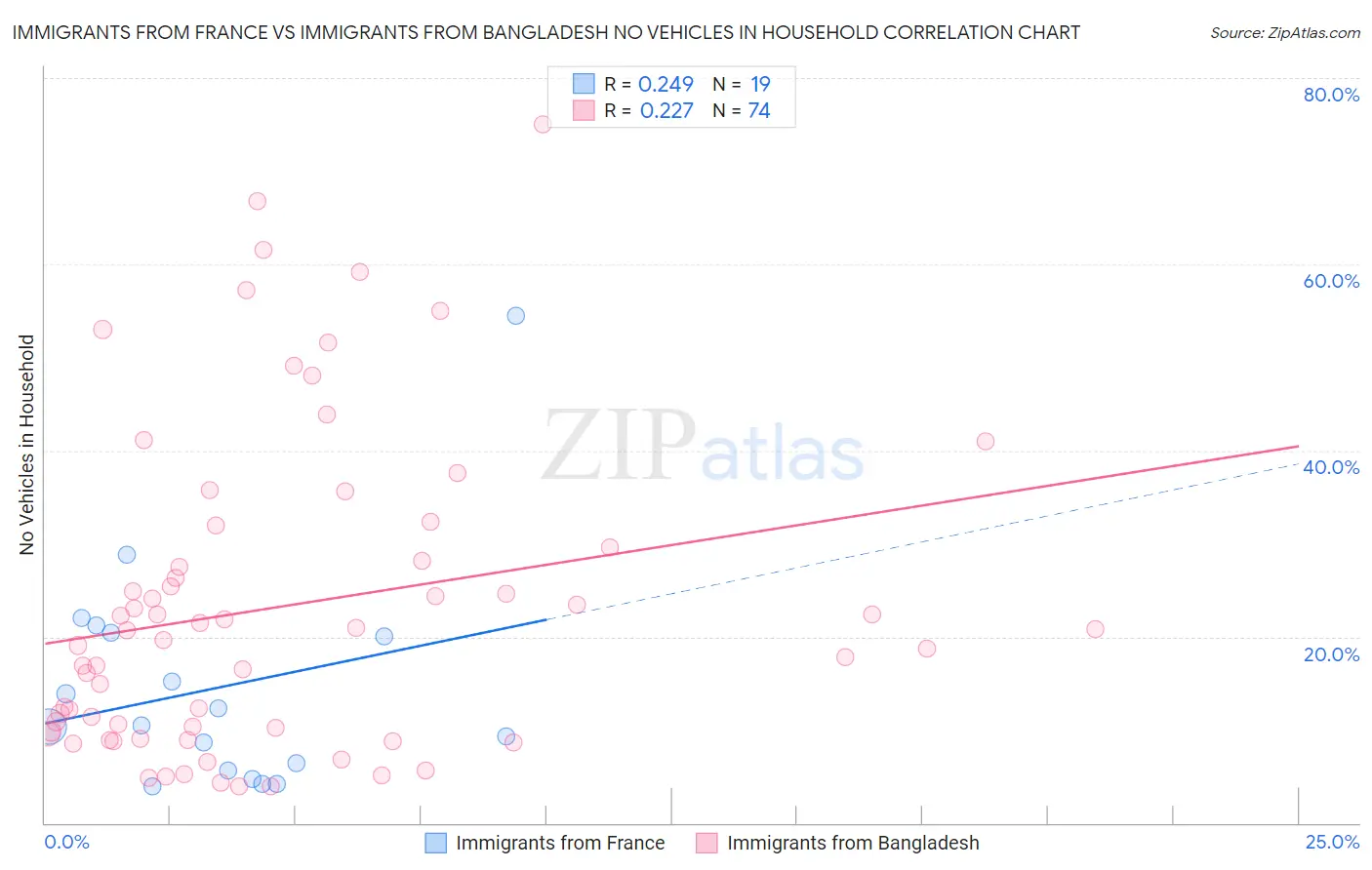 Immigrants from France vs Immigrants from Bangladesh No Vehicles in Household