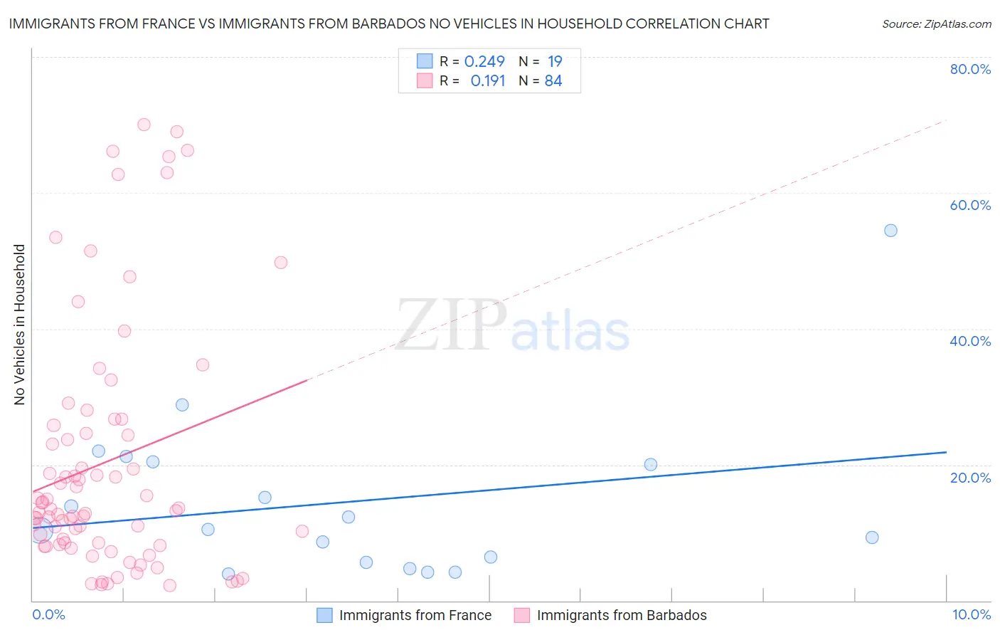 Immigrants from France vs Immigrants from Barbados No Vehicles in Household