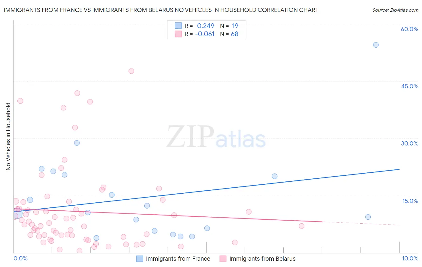 Immigrants from France vs Immigrants from Belarus No Vehicles in Household
