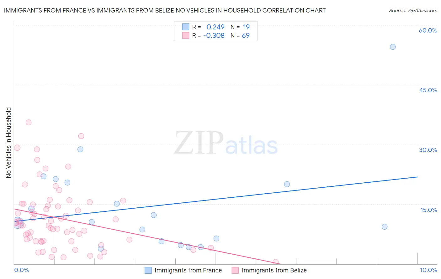 Immigrants from France vs Immigrants from Belize No Vehicles in Household