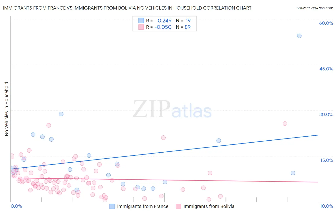 Immigrants from France vs Immigrants from Bolivia No Vehicles in Household