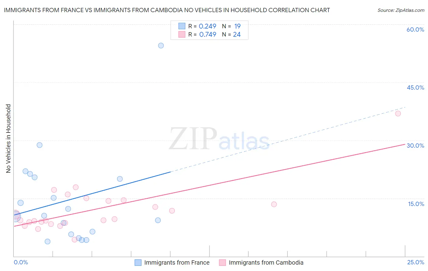 Immigrants from France vs Immigrants from Cambodia No Vehicles in Household