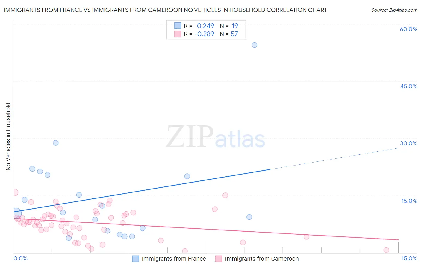 Immigrants from France vs Immigrants from Cameroon No Vehicles in Household