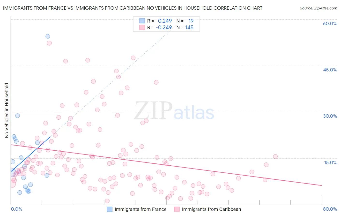 Immigrants from France vs Immigrants from Caribbean No Vehicles in Household