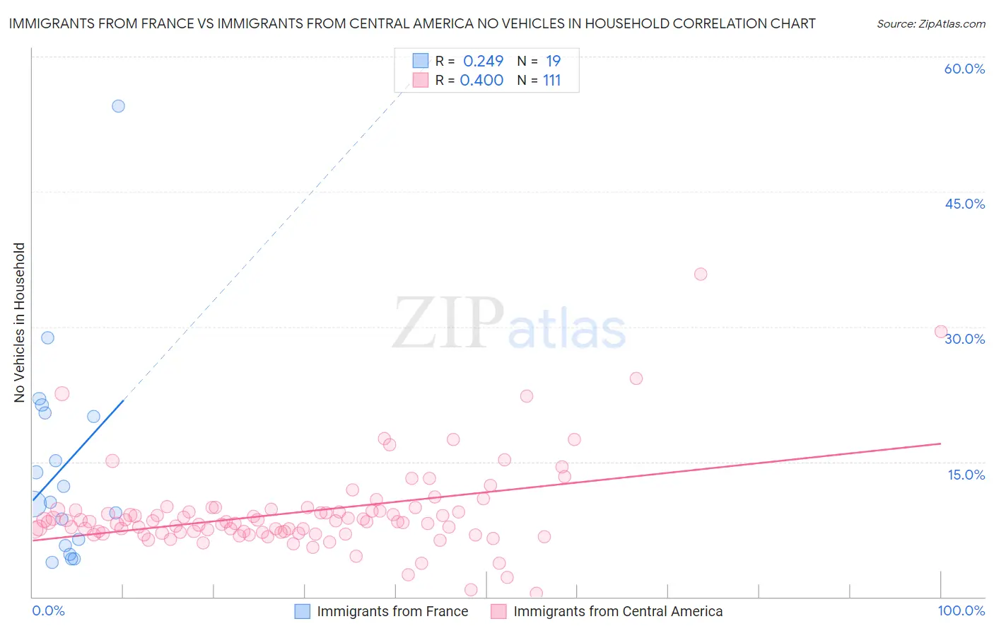 Immigrants from France vs Immigrants from Central America No Vehicles in Household