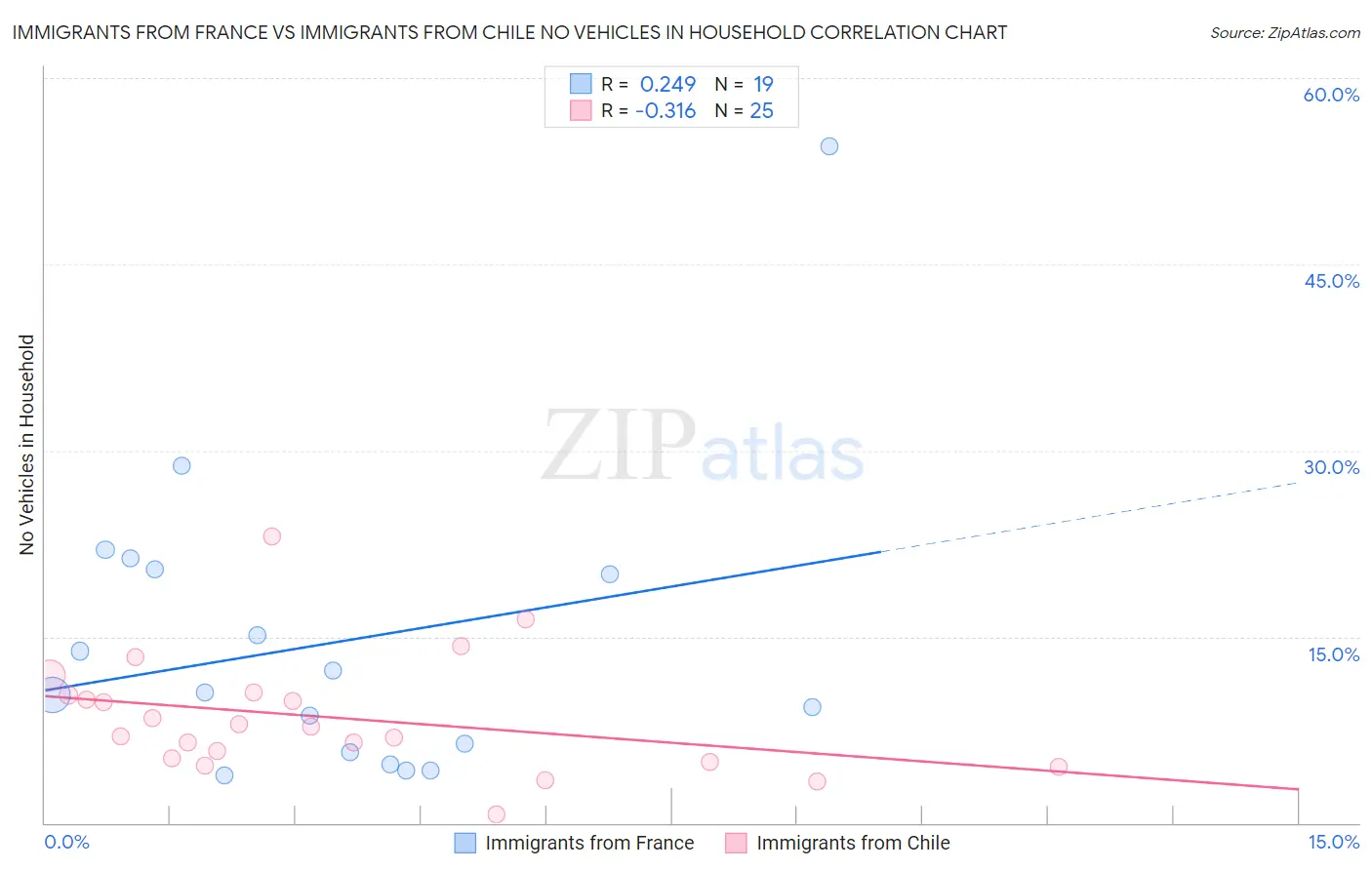 Immigrants from France vs Immigrants from Chile No Vehicles in Household
