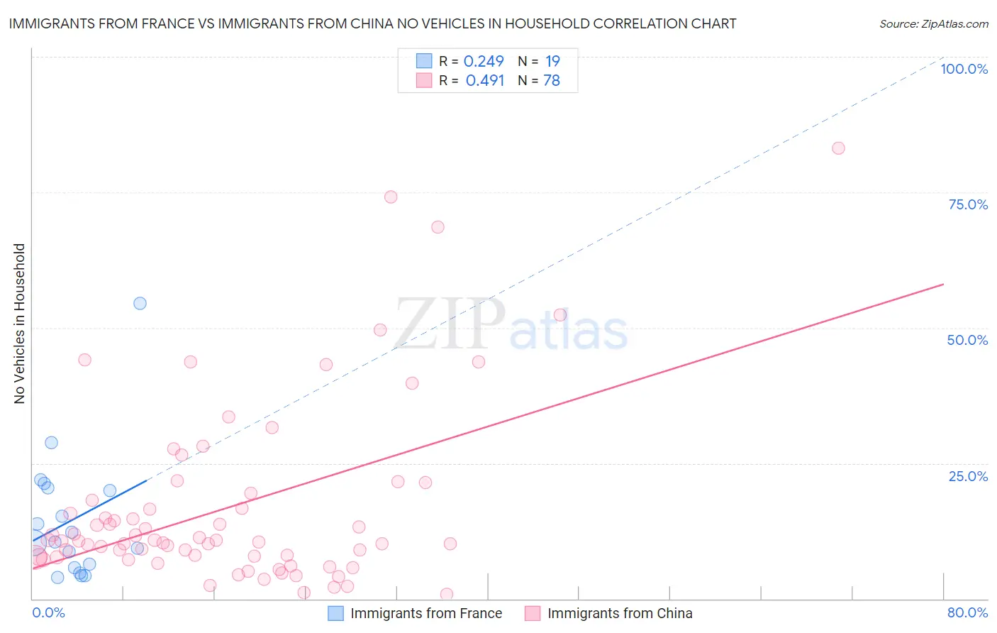 Immigrants from France vs Immigrants from China No Vehicles in Household
