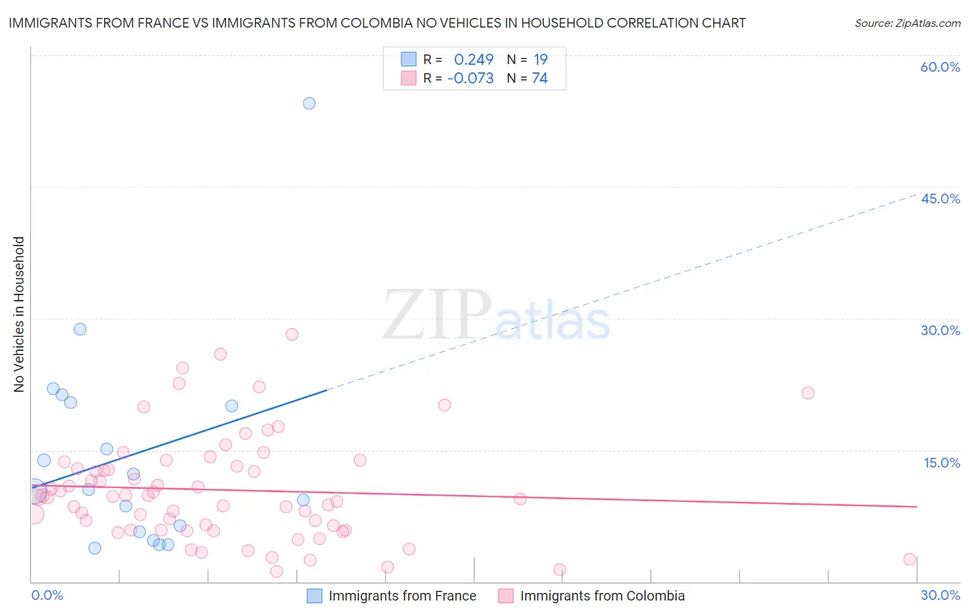 Immigrants from France vs Immigrants from Colombia No Vehicles in Household