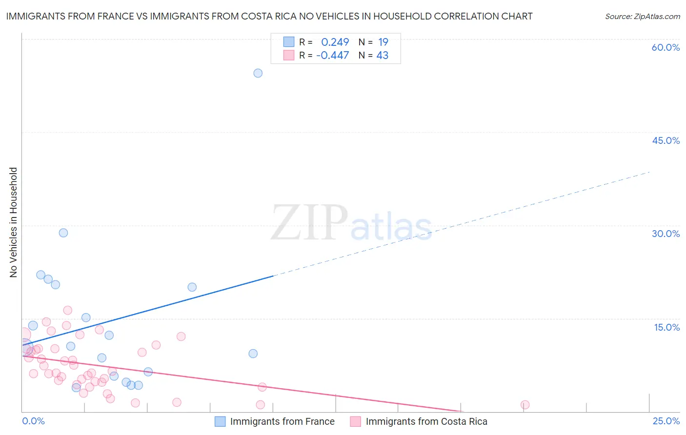 Immigrants from France vs Immigrants from Costa Rica No Vehicles in Household