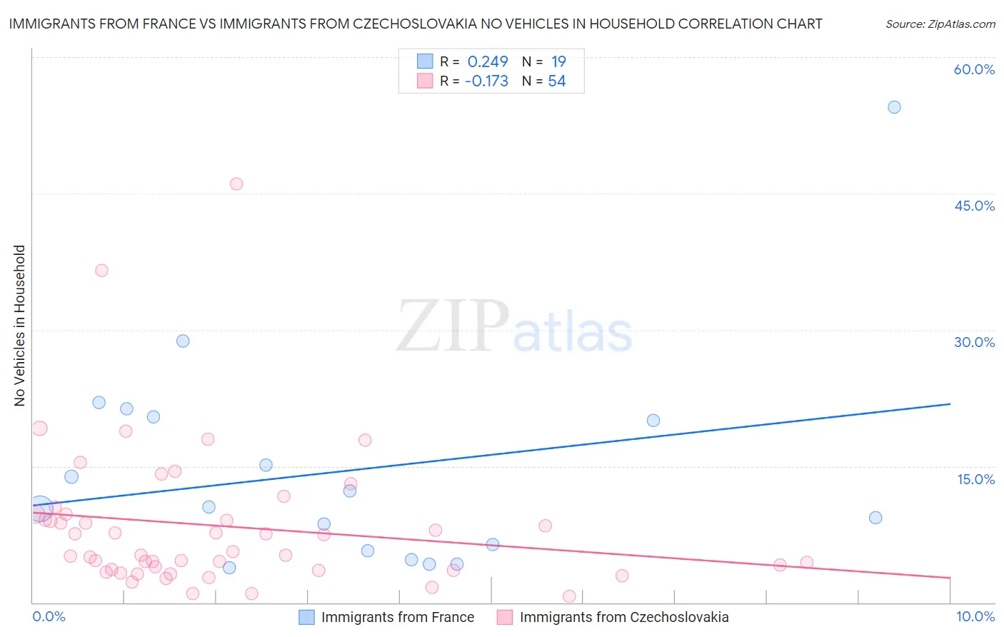 Immigrants from France vs Immigrants from Czechoslovakia No Vehicles in Household