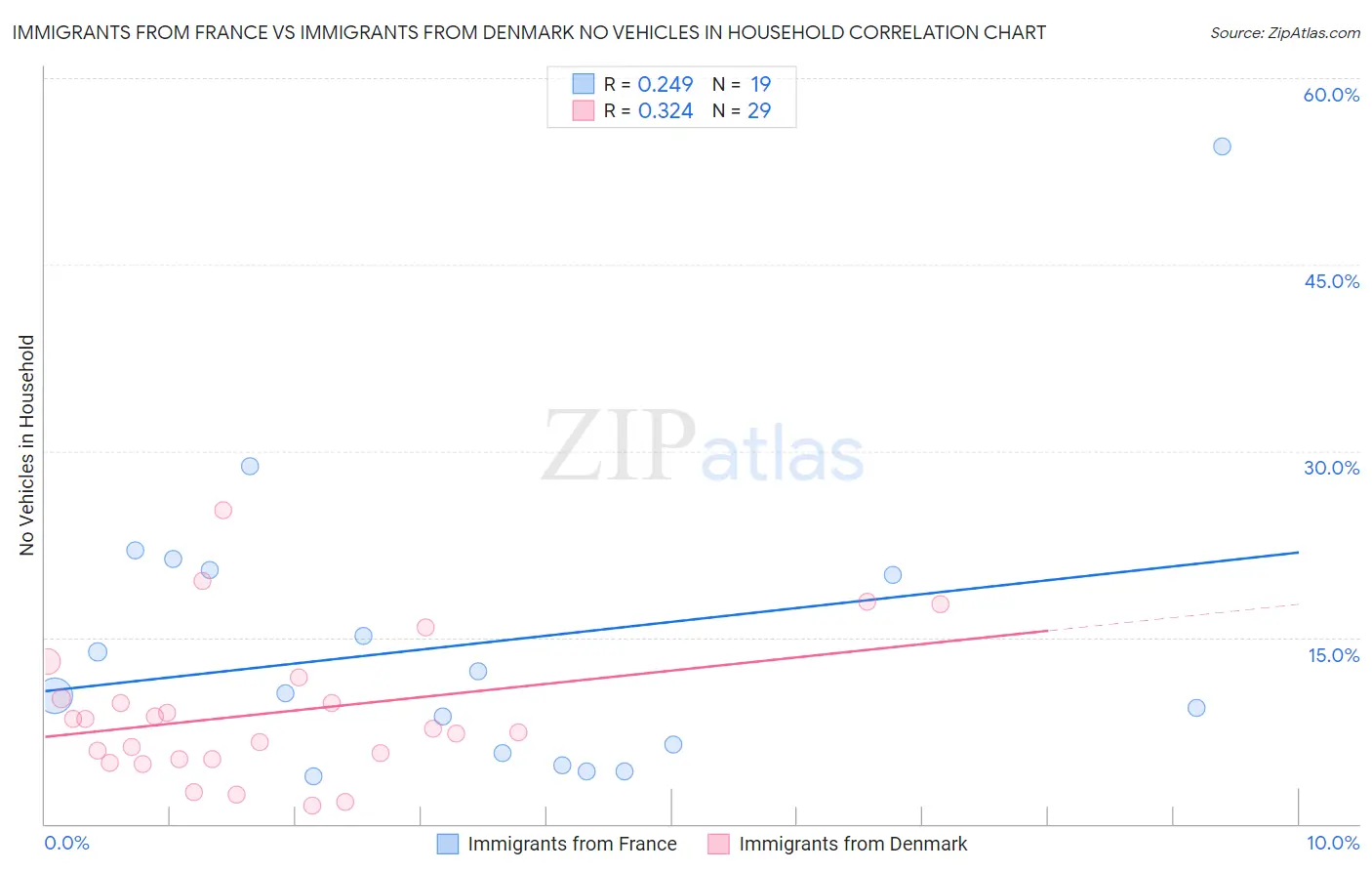 Immigrants from France vs Immigrants from Denmark No Vehicles in Household