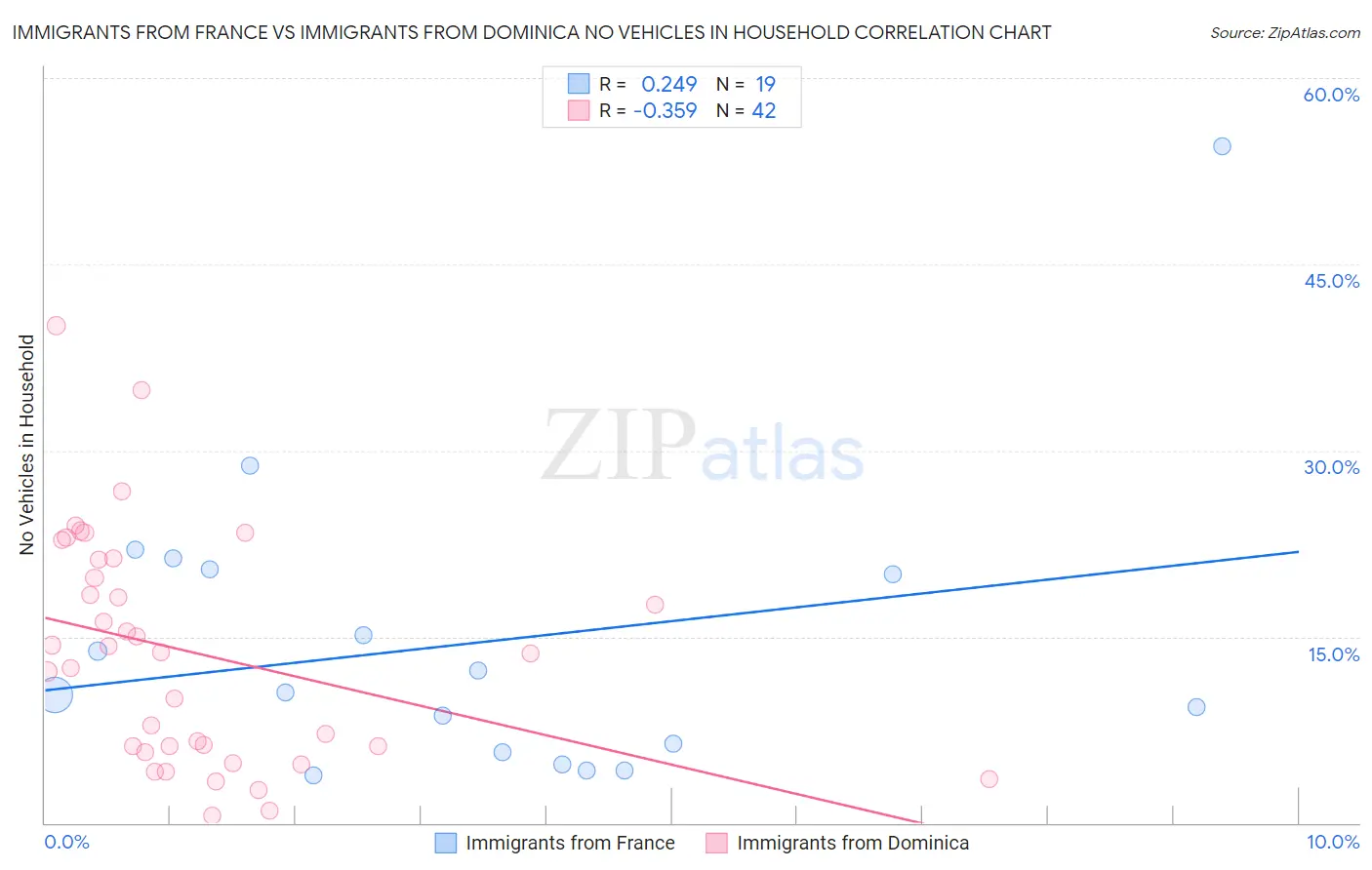 Immigrants from France vs Immigrants from Dominica No Vehicles in Household