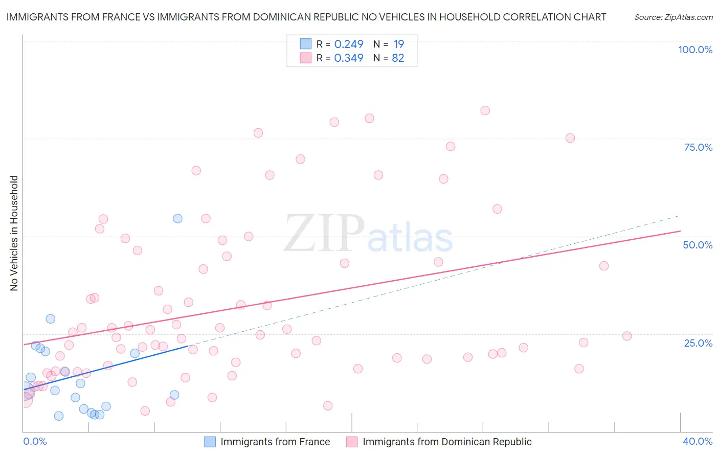 Immigrants from France vs Immigrants from Dominican Republic No Vehicles in Household