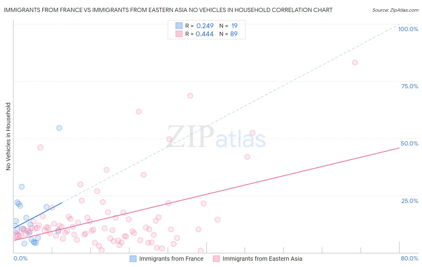 Immigrants from France vs Immigrants from Eastern Asia No Vehicles in Household