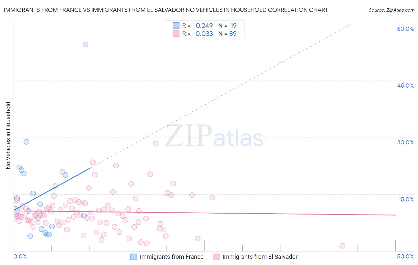 Immigrants from France vs Immigrants from El Salvador No Vehicles in Household