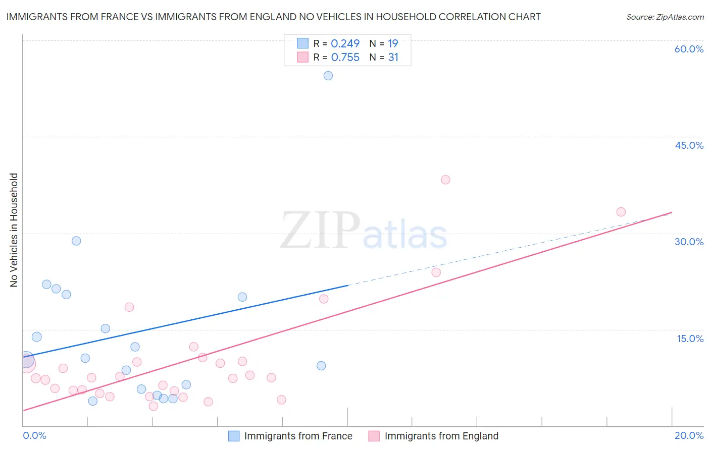 Immigrants from France vs Immigrants from England No Vehicles in Household