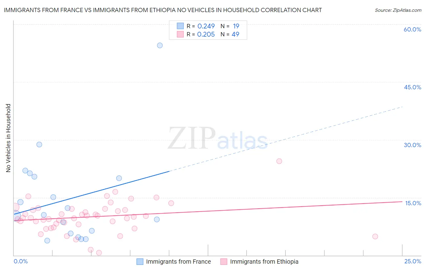 Immigrants from France vs Immigrants from Ethiopia No Vehicles in Household