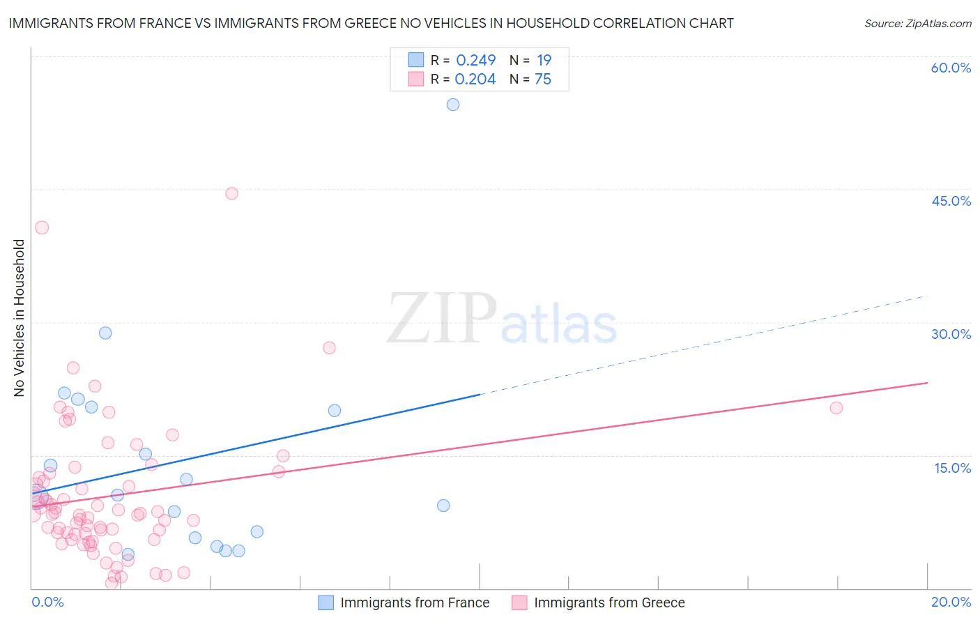 Immigrants from France vs Immigrants from Greece No Vehicles in Household
