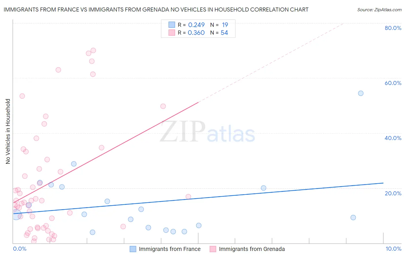 Immigrants from France vs Immigrants from Grenada No Vehicles in Household