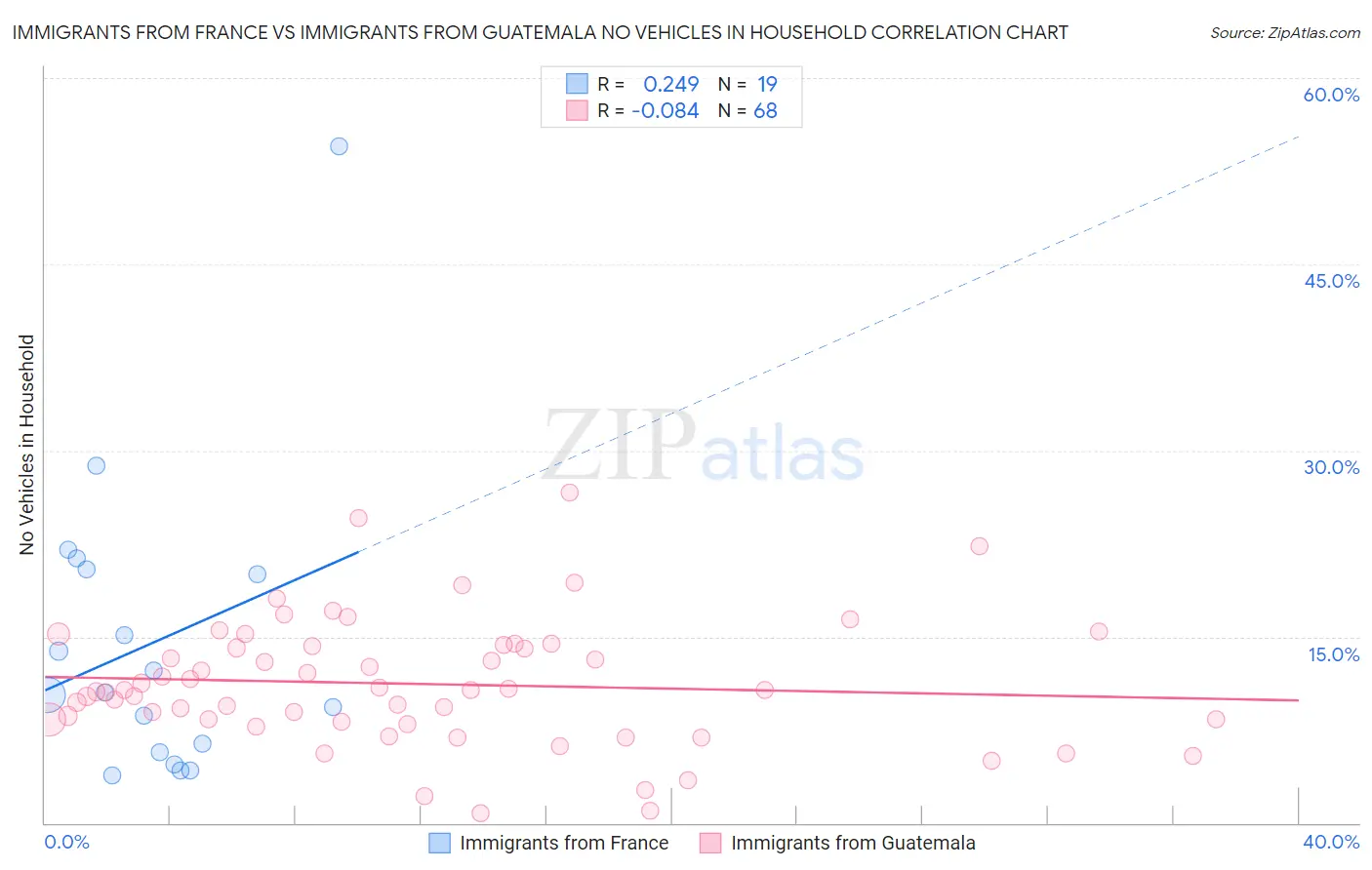 Immigrants from France vs Immigrants from Guatemala No Vehicles in Household
