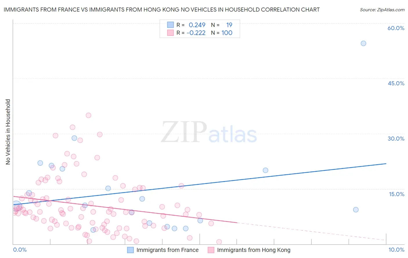 Immigrants from France vs Immigrants from Hong Kong No Vehicles in Household