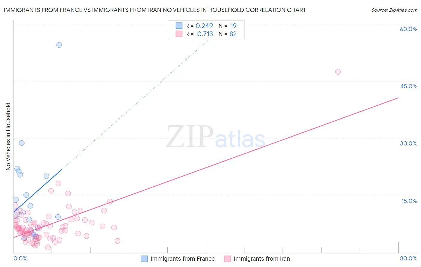 Immigrants from France vs Immigrants from Iran No Vehicles in Household