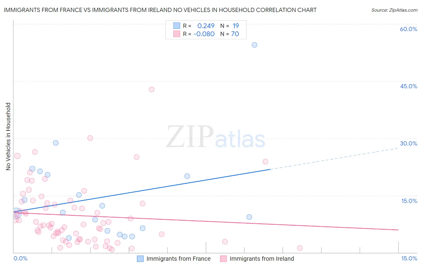 Immigrants from France vs Immigrants from Ireland No Vehicles in Household