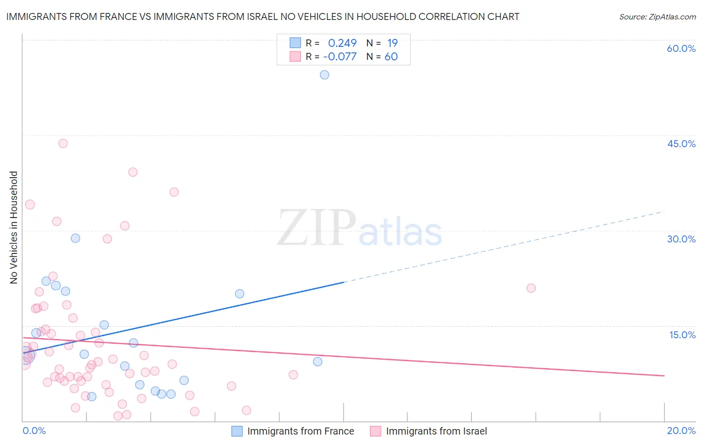 Immigrants from France vs Immigrants from Israel No Vehicles in Household