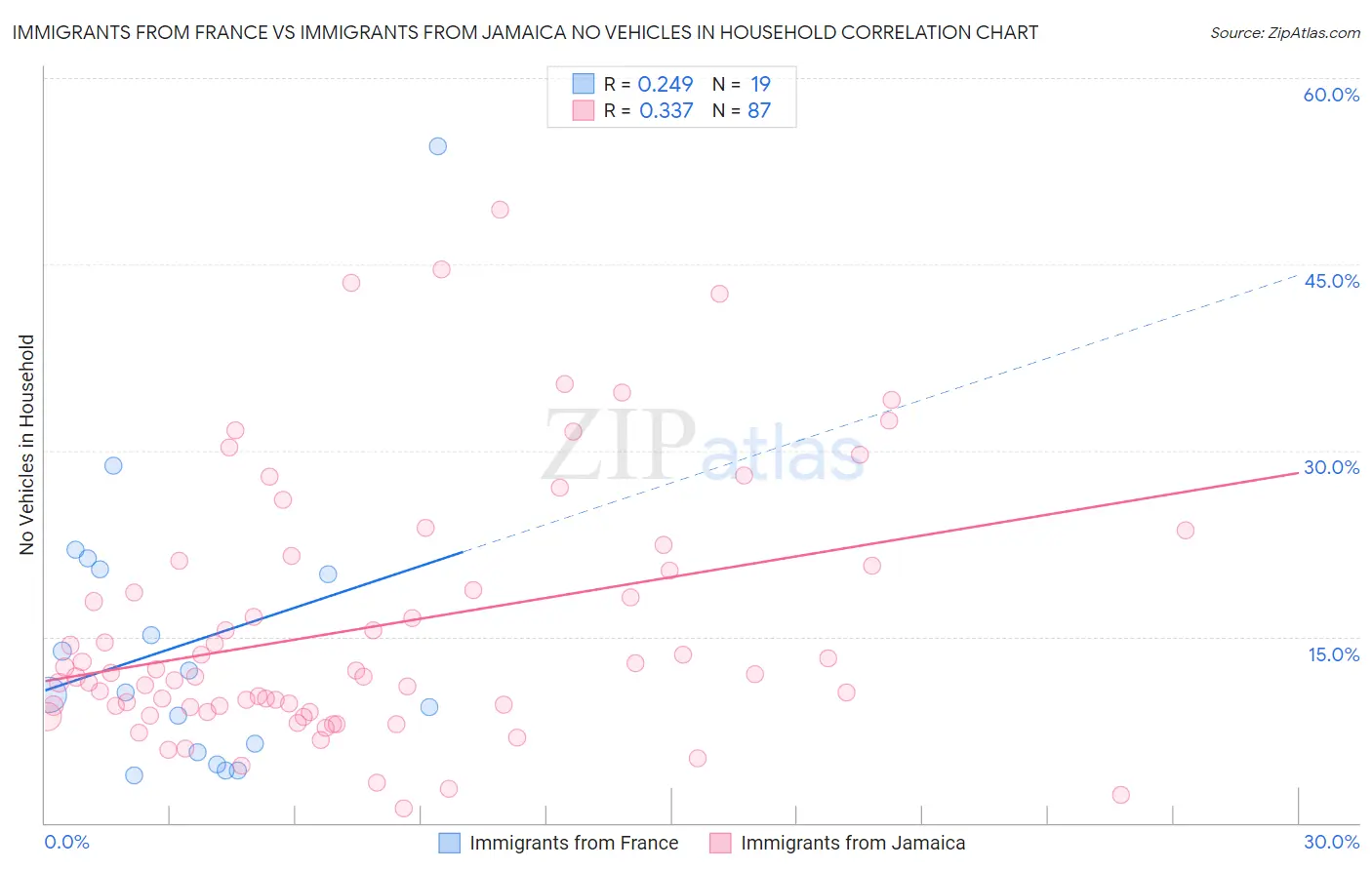 Immigrants from France vs Immigrants from Jamaica No Vehicles in Household