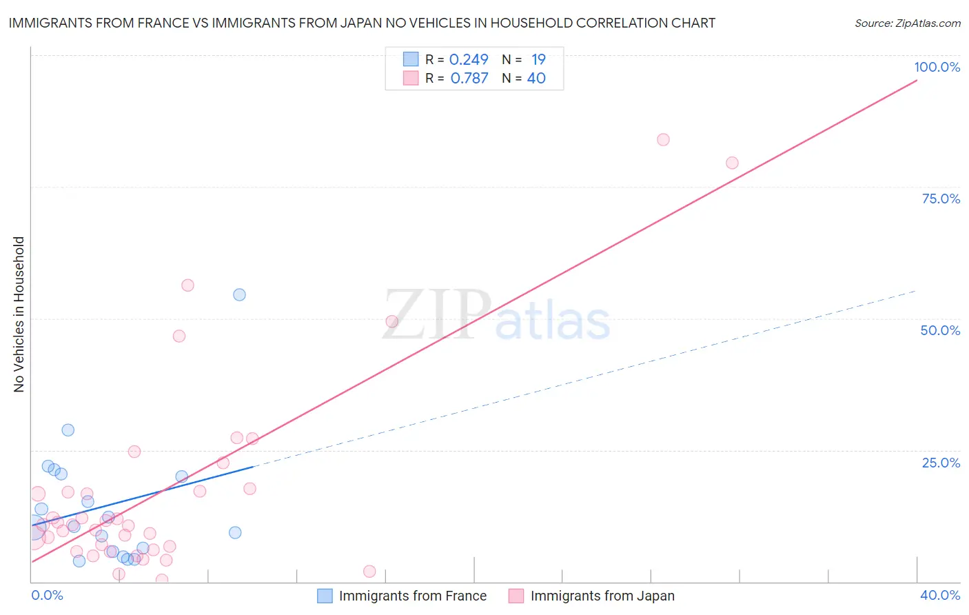 Immigrants from France vs Immigrants from Japan No Vehicles in Household