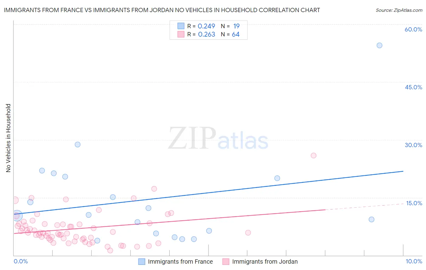 Immigrants from France vs Immigrants from Jordan No Vehicles in Household