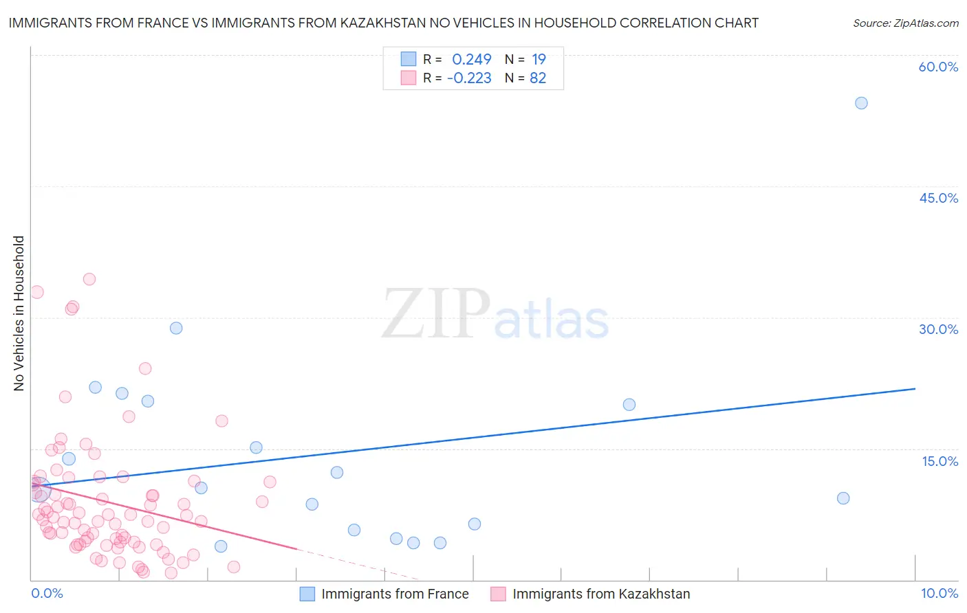 Immigrants from France vs Immigrants from Kazakhstan No Vehicles in Household
