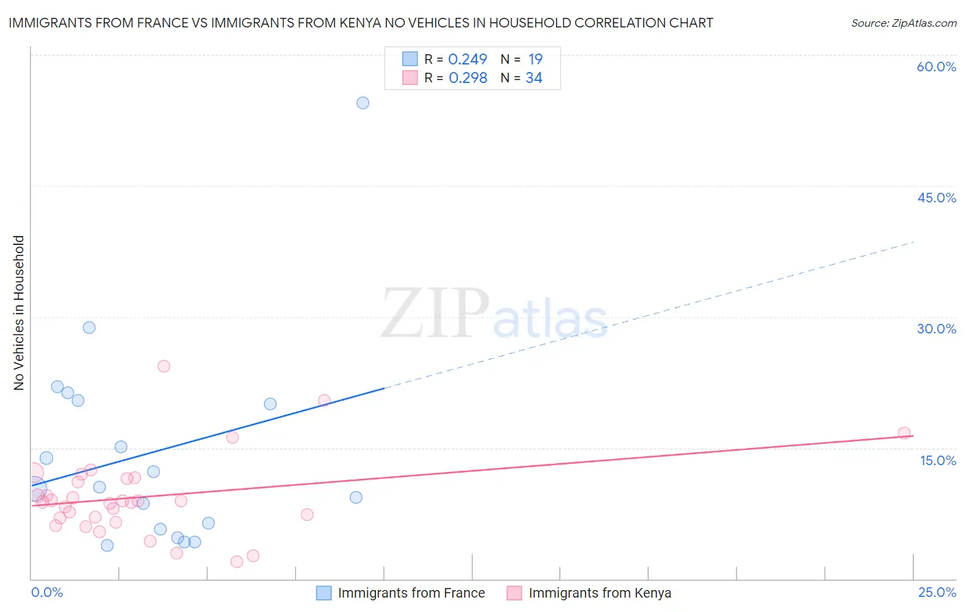 Immigrants from France vs Immigrants from Kenya No Vehicles in Household