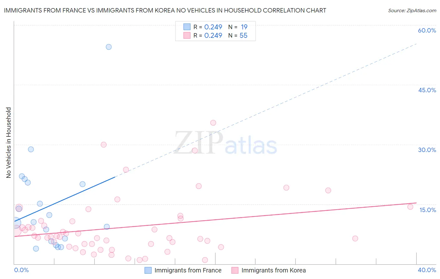 Immigrants from France vs Immigrants from Korea No Vehicles in Household