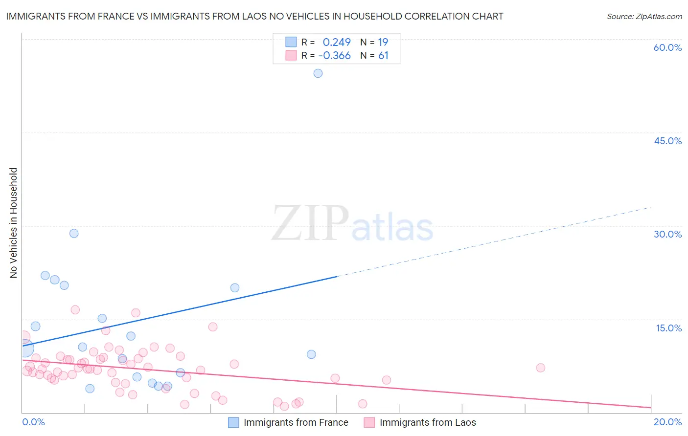 Immigrants from France vs Immigrants from Laos No Vehicles in Household