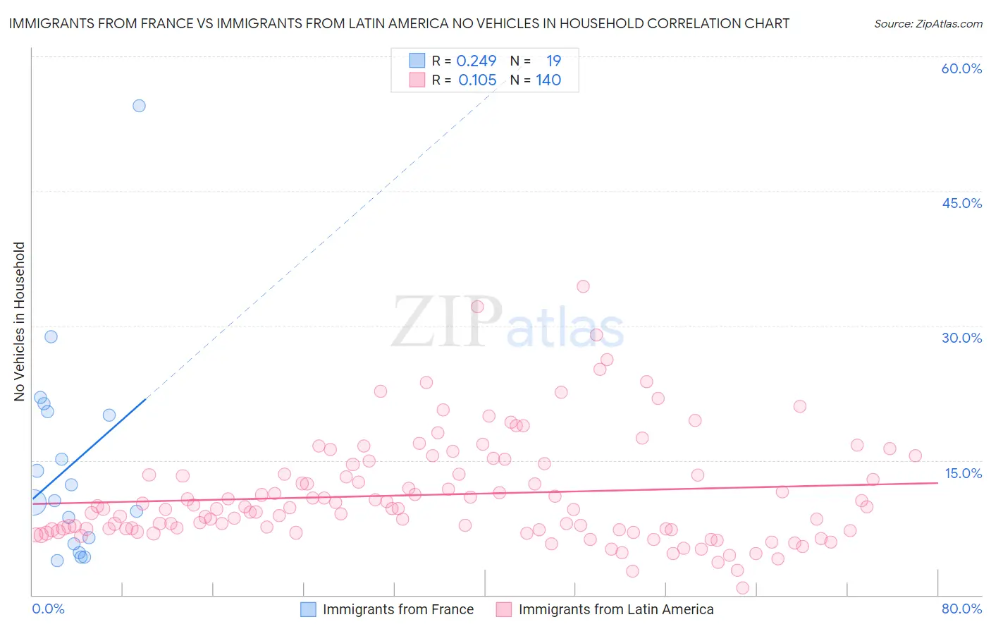 Immigrants from France vs Immigrants from Latin America No Vehicles in Household