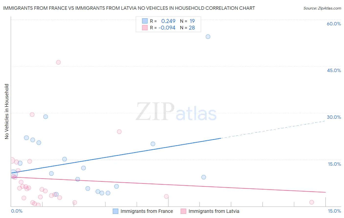 Immigrants from France vs Immigrants from Latvia No Vehicles in Household